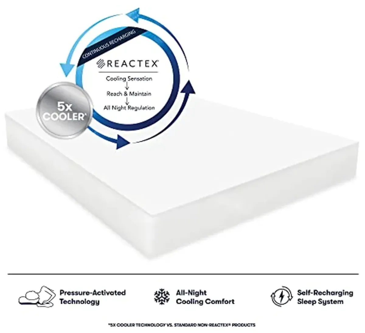 Serta Arctic 5X Cooling Waterproof Mattress Protector Powered by REACTEX, Twin, White