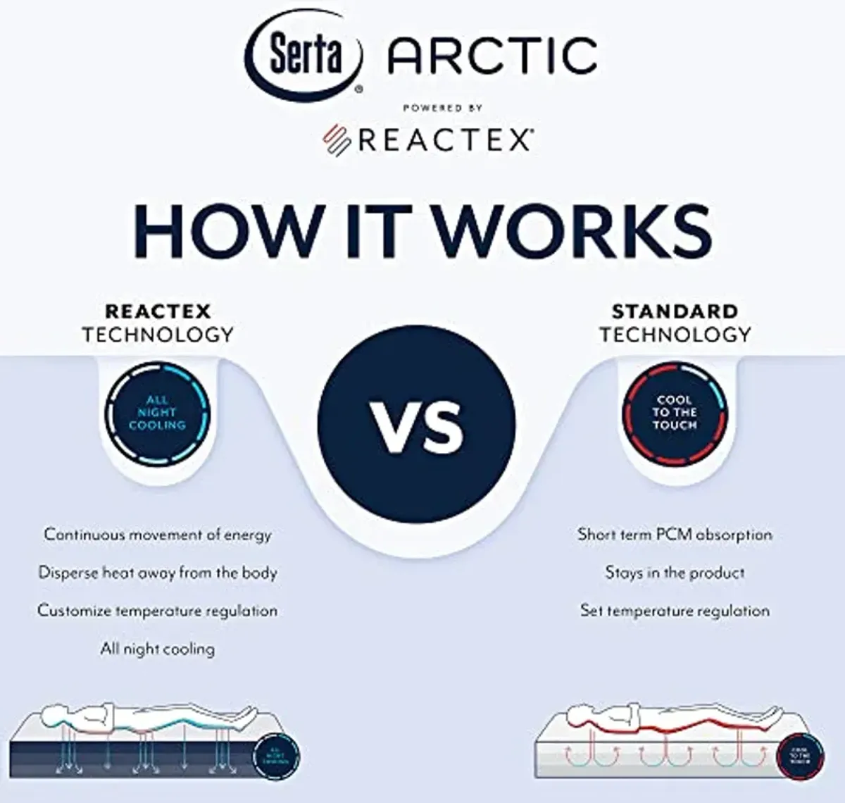 Serta Arctic 5X Cooling Waterproof Mattress Protector Powered by REACTEX, Twin, White