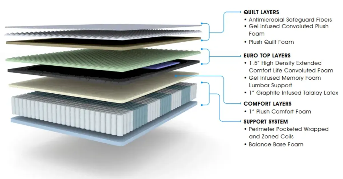 Ariana 15-Inch Medium Firm Innerspring Euro Top Mattress