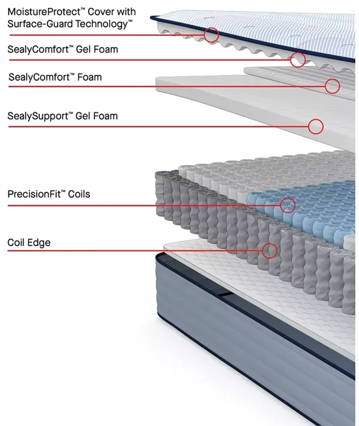 Sealy Posturepedic Orlando Medium Full Mattress Set