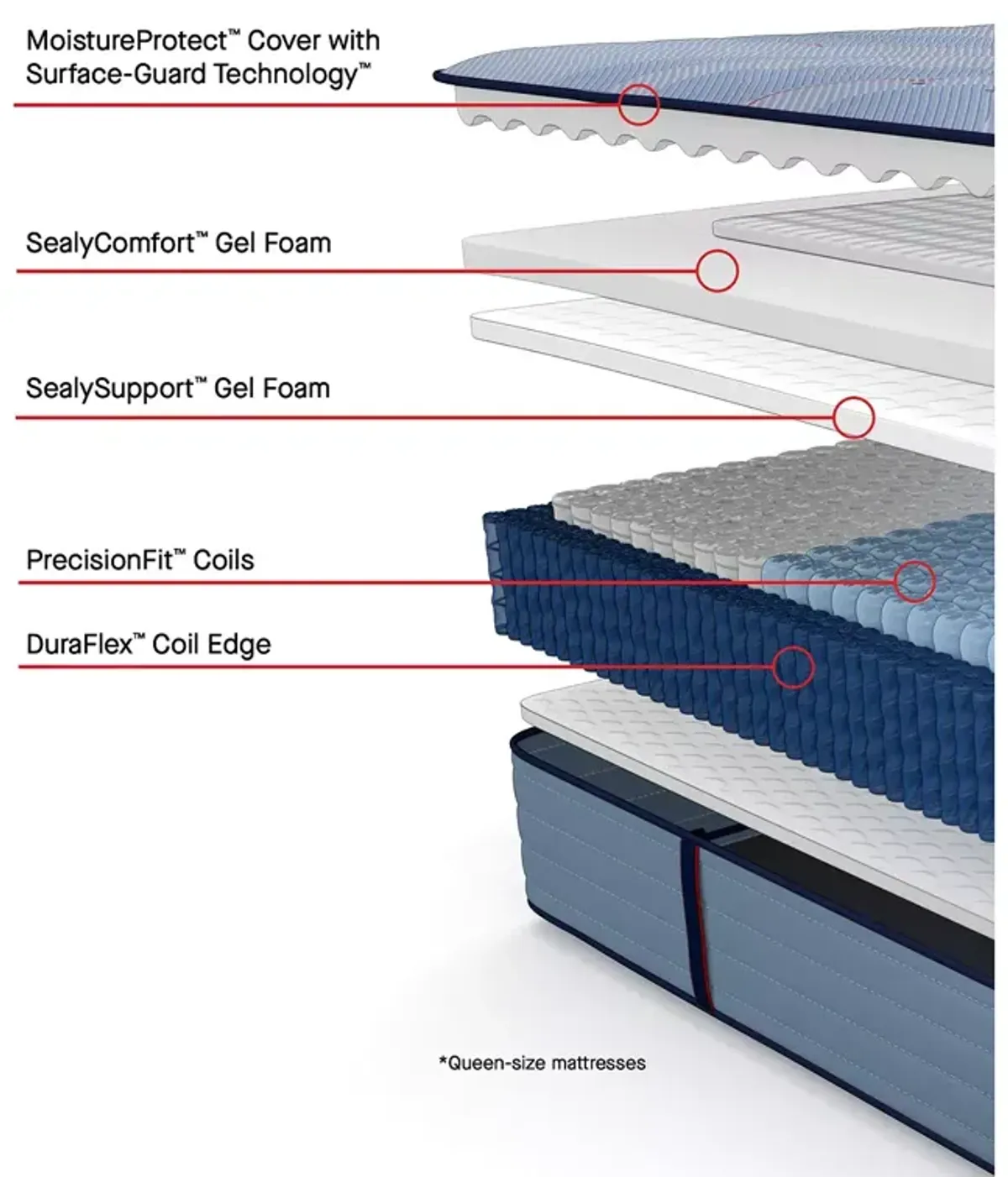 Sealy Posturepedic Plainfield Medium Tight Top Twin XL Mattress & Box Spring Set, Low Profile