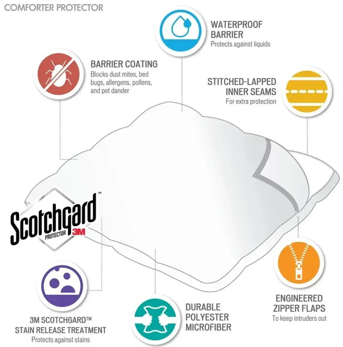 Olliix by Bed Guardian by Sleep Philosophy White Full/Queen Bed Guardian 3M Scotchgard Comforter Protector