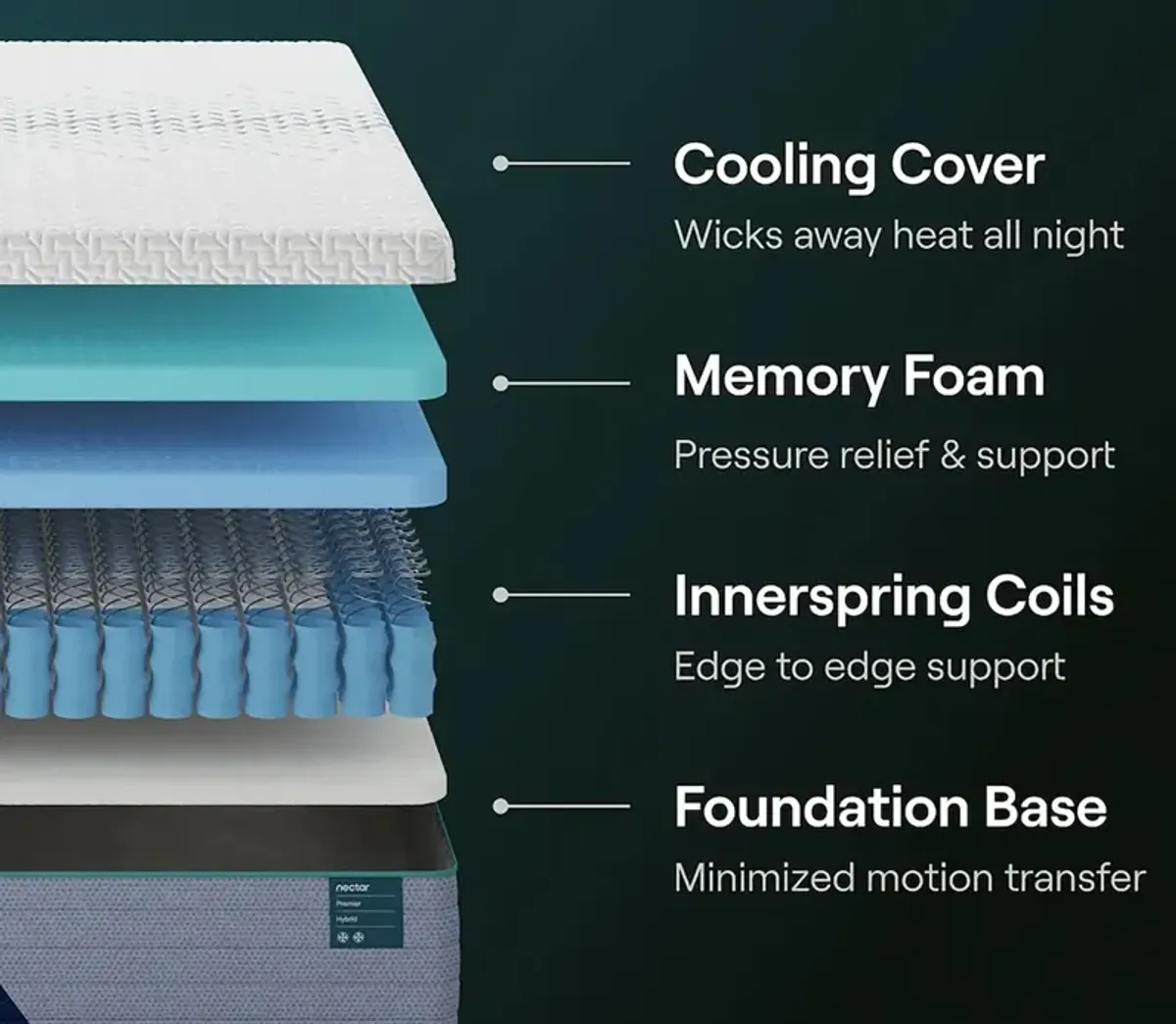 Bed in a Box Nectar 5.1 Premier Hybrid Mattress - Twin XL