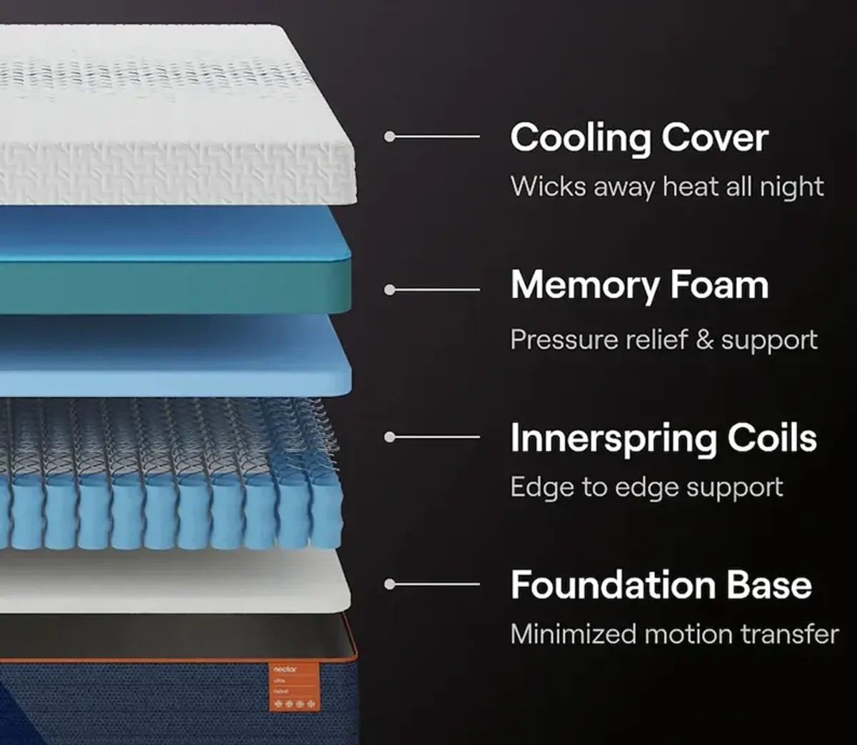 Bed in a Box Nectar 5.1 Ultra Hybrid Mattress - Queen