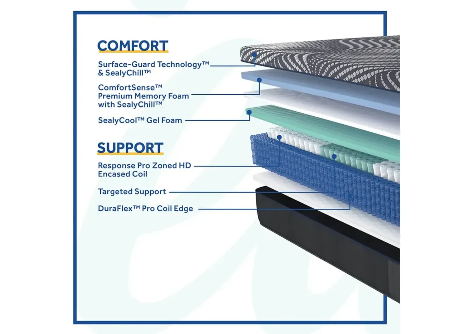 Sealy High Point Full Soft Hybrid Mattress