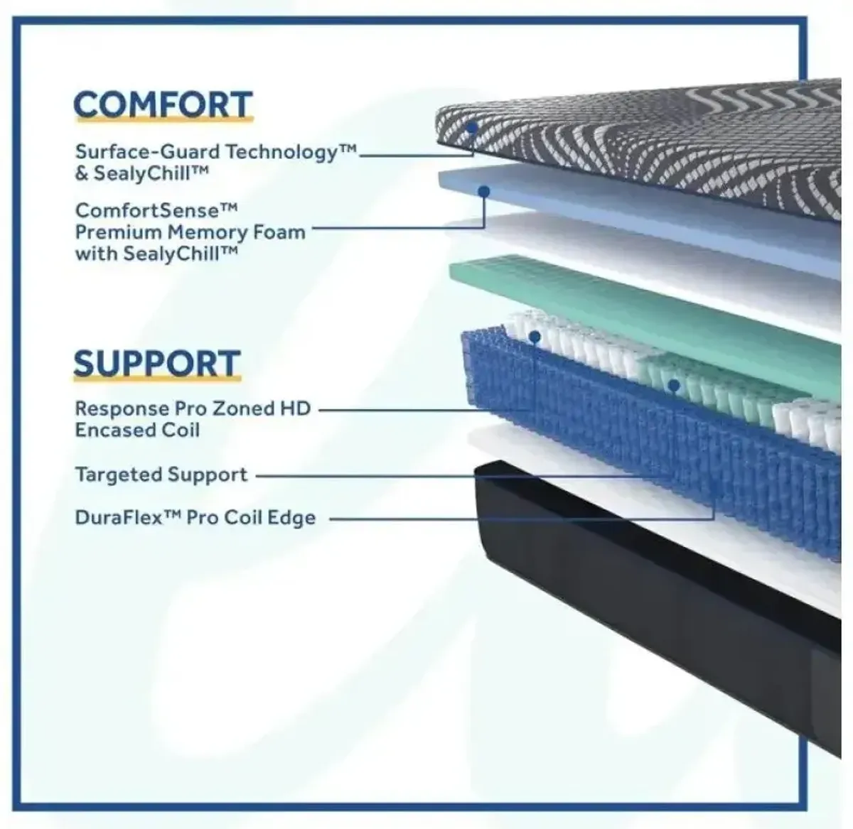 Sealy� HIGH POINT FULL SOFT MATTRESS ONLY