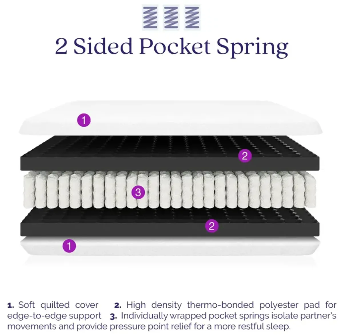 Signature Sleep Contour Plus 10-Inch Reversible Pocket Spring Mattress