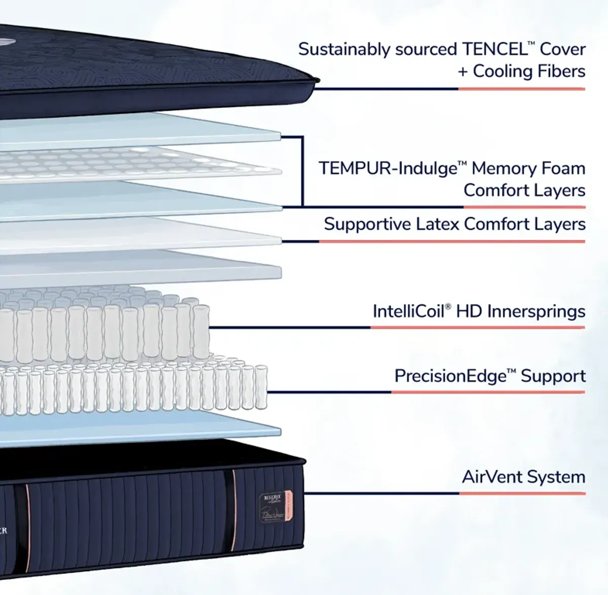 Reserve Soft Euro King Mattress