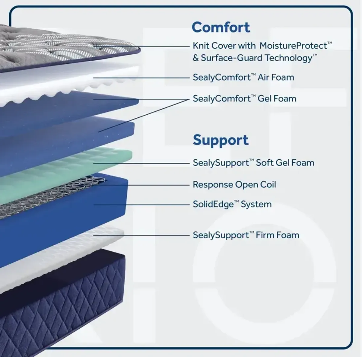 Reflexion Grayson Soft Tight Top Mattress