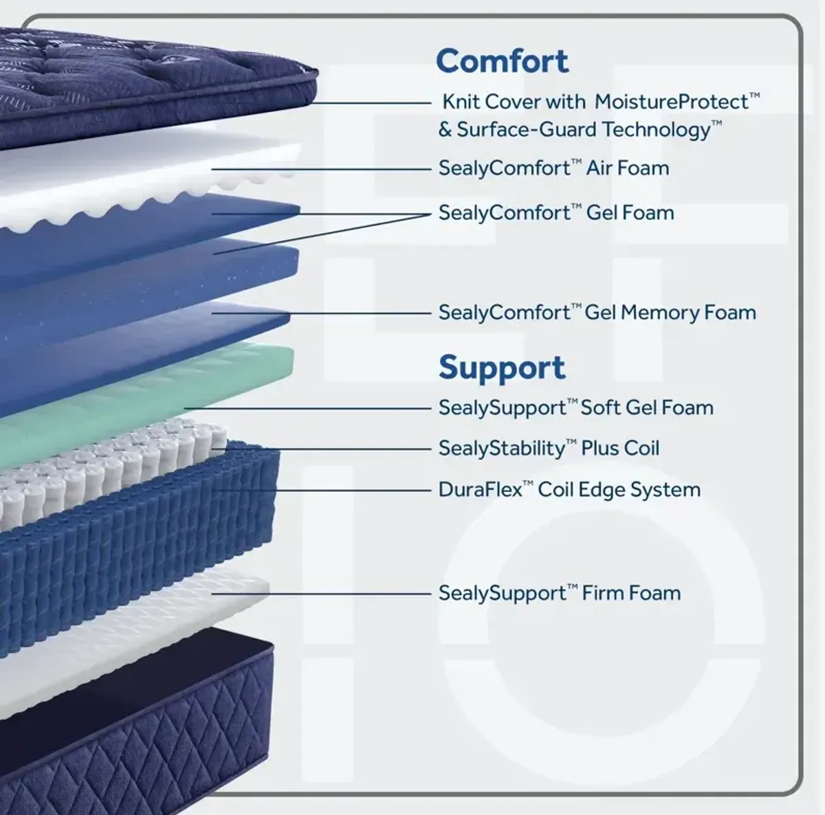 Reflexion Annapolis Soft Euro Pillow Top Mattress