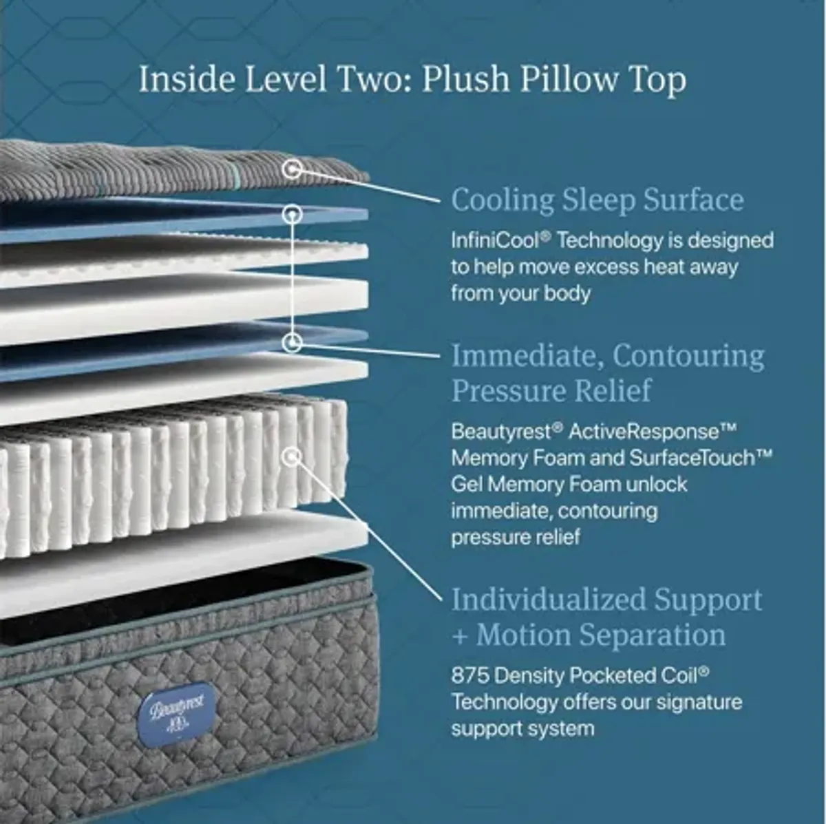 Beautyrest Level Two Plush Pillow Top