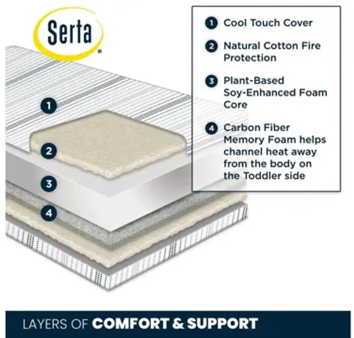 Serta iComfort Moonlight Breeze 2-Stage Plant-Based Foam Crib and Toddler Mattress by Delta Children