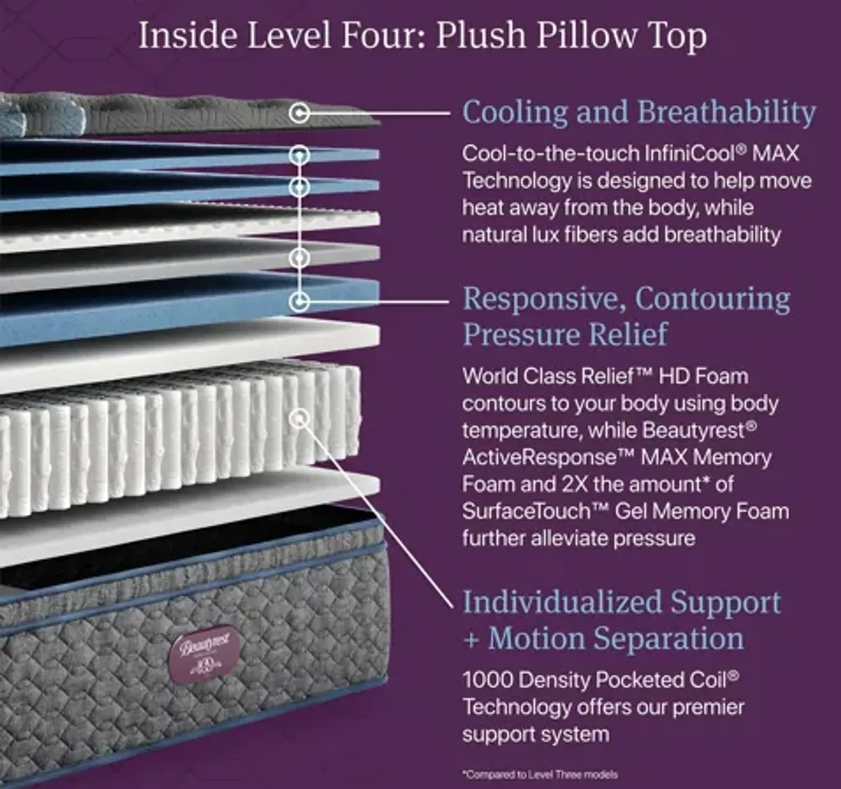 Beautyrest World Class Level Four Plush Pillow Top Mattress