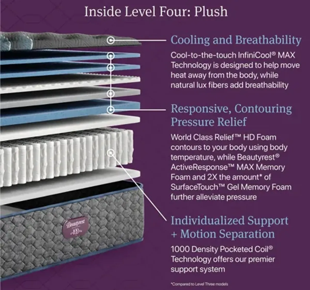 Beautyrest World Class Level Four Plush Mattress