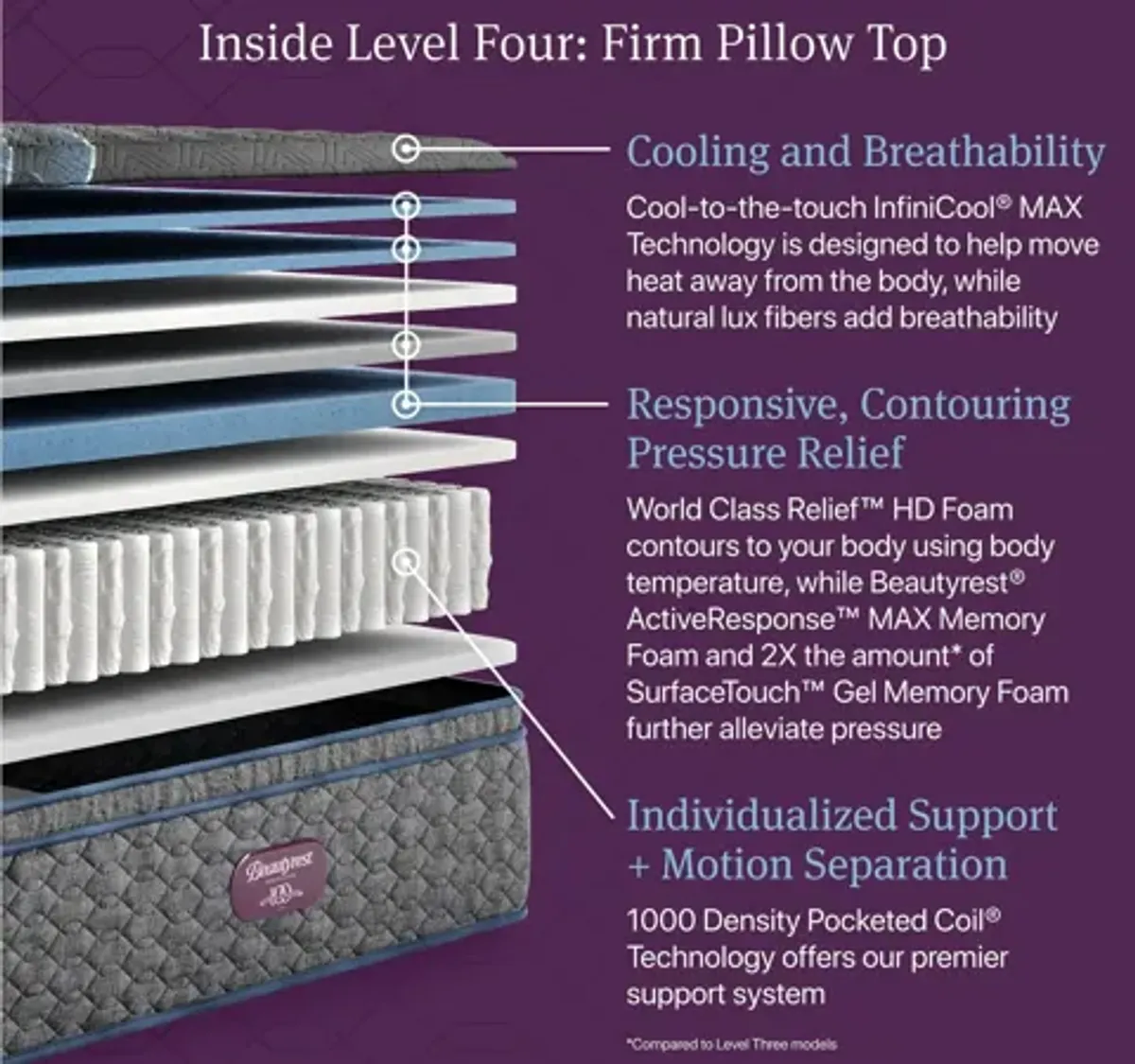 Beautyrest World Class Level Four Firm Pillow Top Mattress