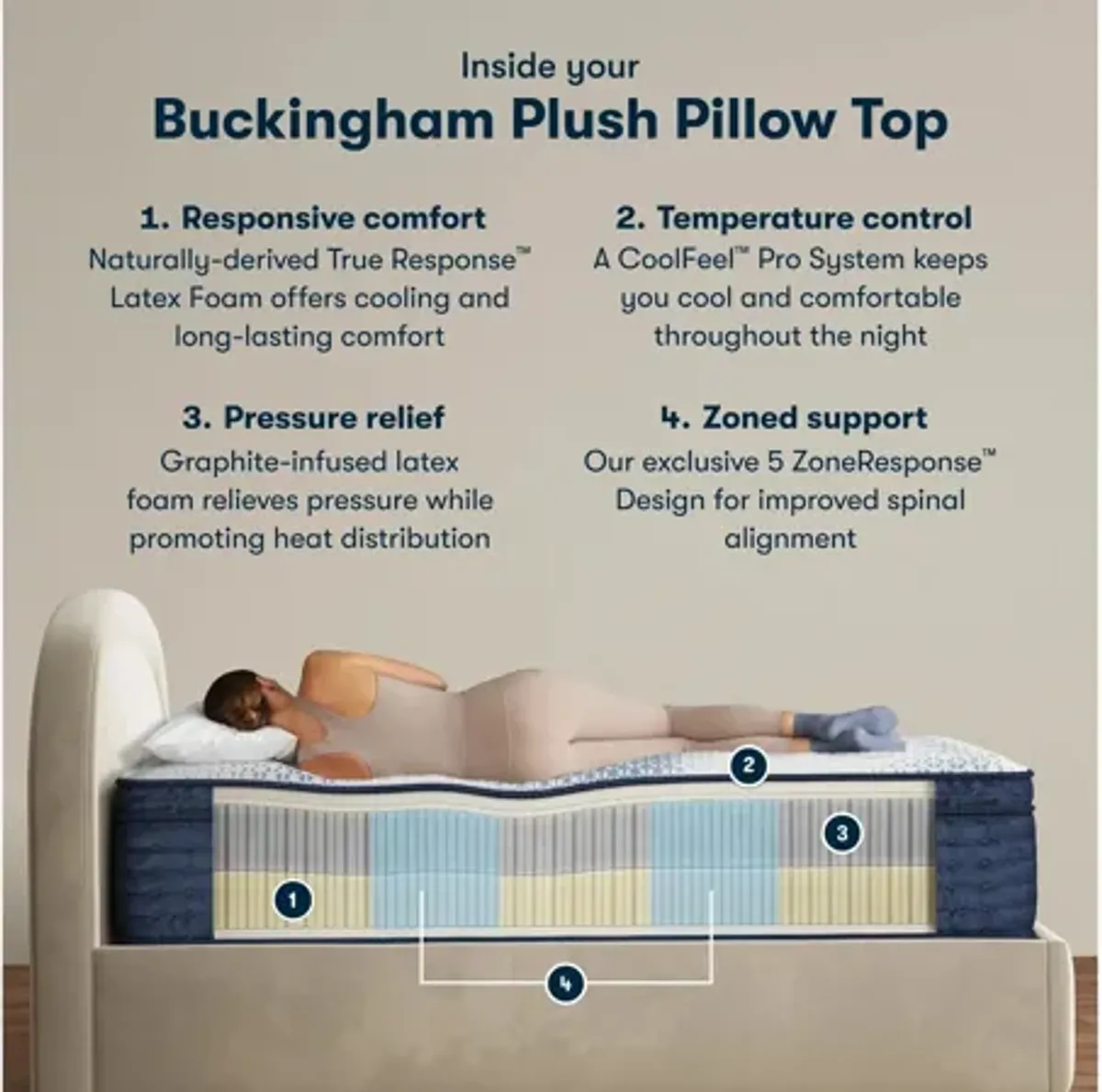 Serta iComfort PRO Buckingham Plush Pillow Top Mattress