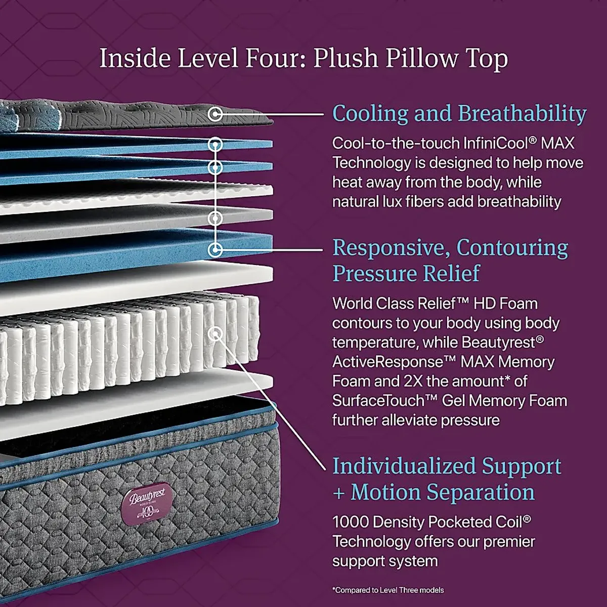Beautyrest World Class Level Four Plush Pillow Top Queen Mattress
