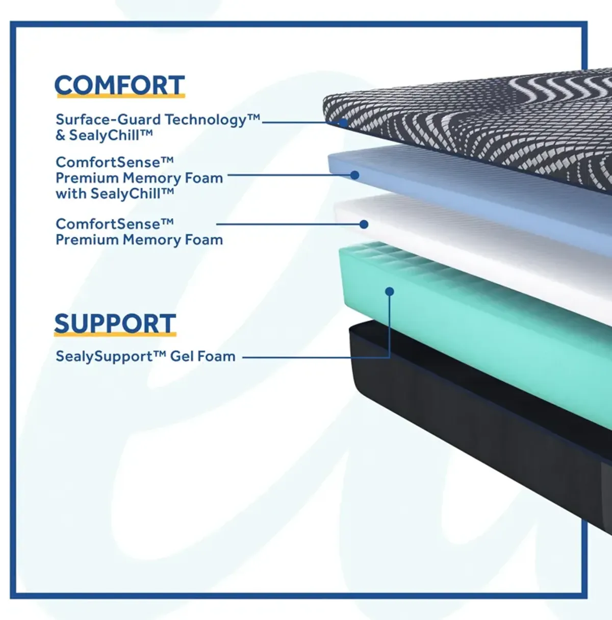 Sealy Posturepedic Plus Foam High Point Ultra Soft Mattress